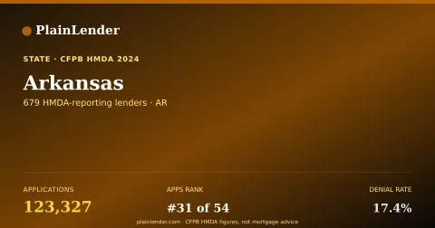 Shareable card for Arkansas mortgage lending