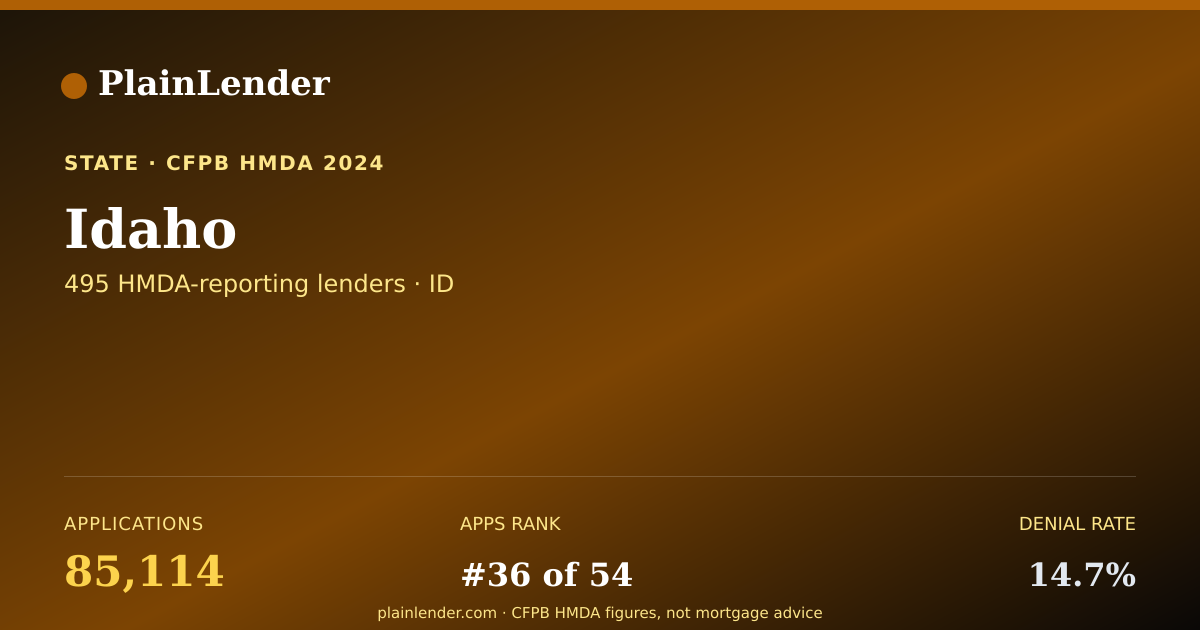 Shareable card for Idaho mortgage lending