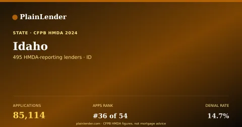 Shareable card for Idaho mortgage lending