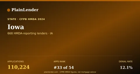 Shareable card for Iowa mortgage lending