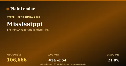 Shareable card for Mississippi mortgage lending