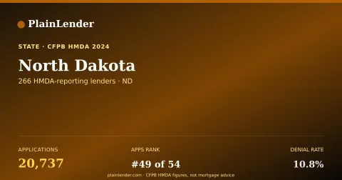 Shareable card for North Dakota mortgage lending