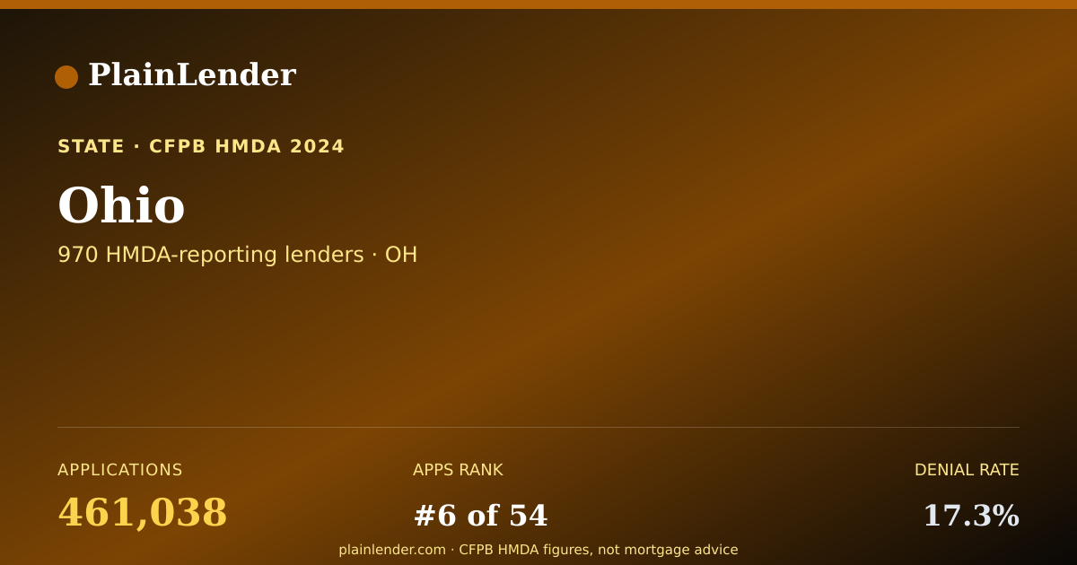 Shareable card for Ohio mortgage lending