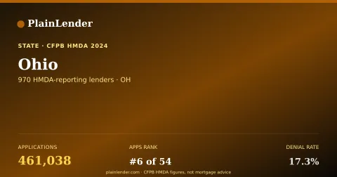 Shareable card for Ohio mortgage lending