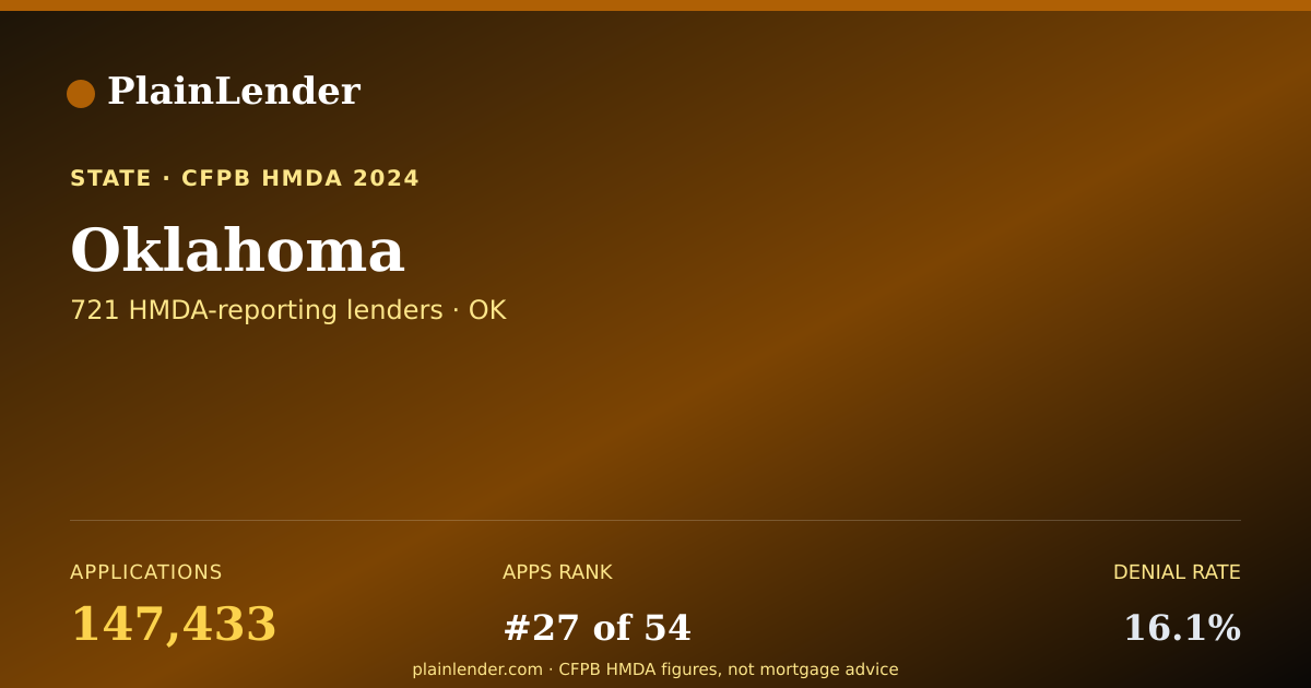 Shareable card for Oklahoma mortgage lending