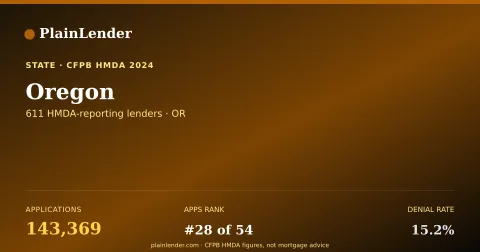 Shareable card for Oregon mortgage lending