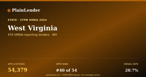 Shareable card for West Virginia mortgage lending